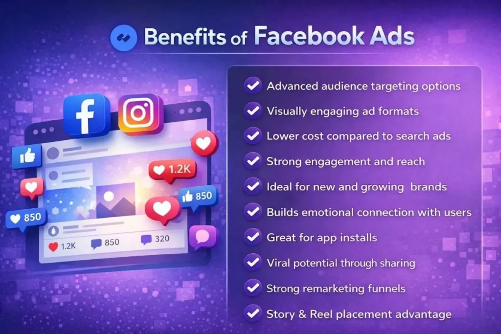 Meta (Facebook) Ads offer powerful benefits for businesses focused on audience engagement and brand growth. With advanced audience targeting options based on interests, behaviors, and demographics, Meta Ads allow brands to reach the right people at the right time. In the comparison of Google Ads vs Facebook Ads, Facebook Ads stand out for their visually engaging formats, lower costs compared to search ads, and strong potential for reach and interaction. They are ideal for new and growing brands looking to build emotional connections with users through stories, reels, and immersive creatives. Additionally, Meta Ads perform exceptionally well for app installs, remarketing funnels, and viral growth through sharing, making them a strong choice for long-term brand awareness and engagement.